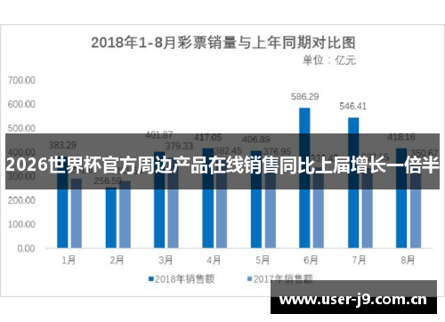 2026世界杯官方周边产品在线销售同比上届增长一倍半